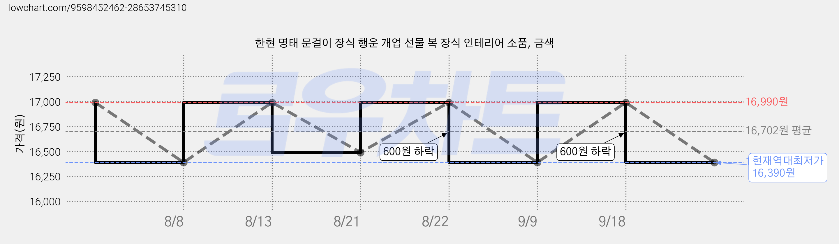한현 명태 문걸이 장식 행운 개업 선물 복 장식 인테리어 소품, 금색 가격 변동 차트, 현재가 16,390원, 역대최저가