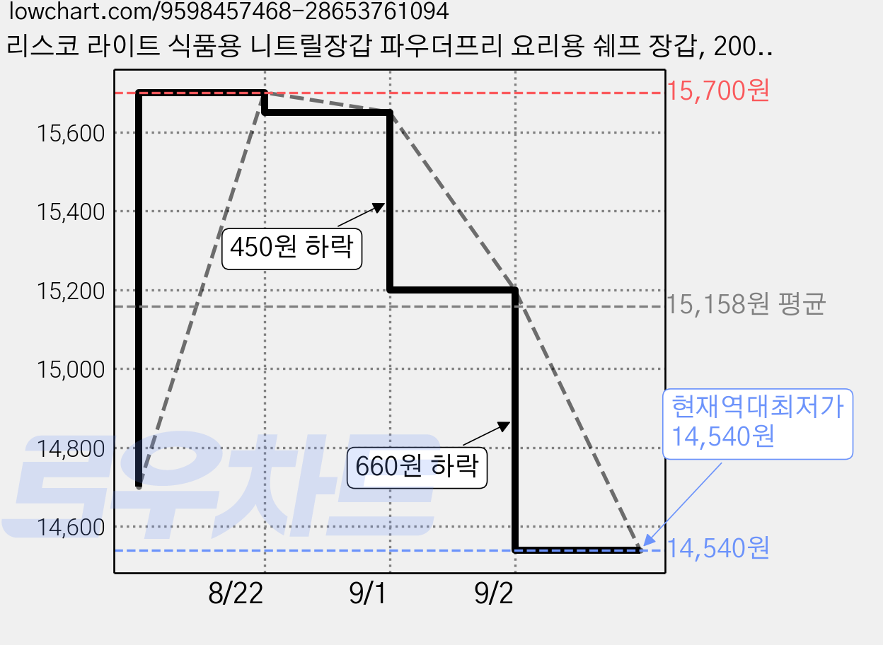 리스코 라이트 식품용 니트릴장갑 파우더프리 요리용 쉐프 장갑, 200개, 중, 블랙 가격 변동 차트, 현재가 14,540원, 역대최저가
