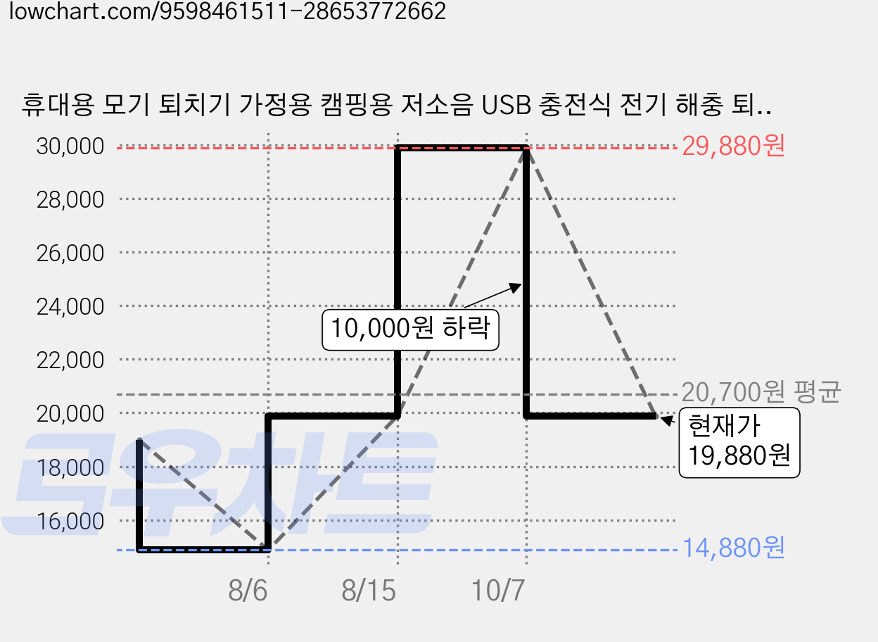 휴대용 모기 퇴치기 가정용 캠핑용 저소음 USB 충전식 전기 해충 퇴치기 무해한 모기 포집기, Black-Y18(블랙) 가격 변동 차트, 현재가 19,880원, 관측 최저가 14,880원