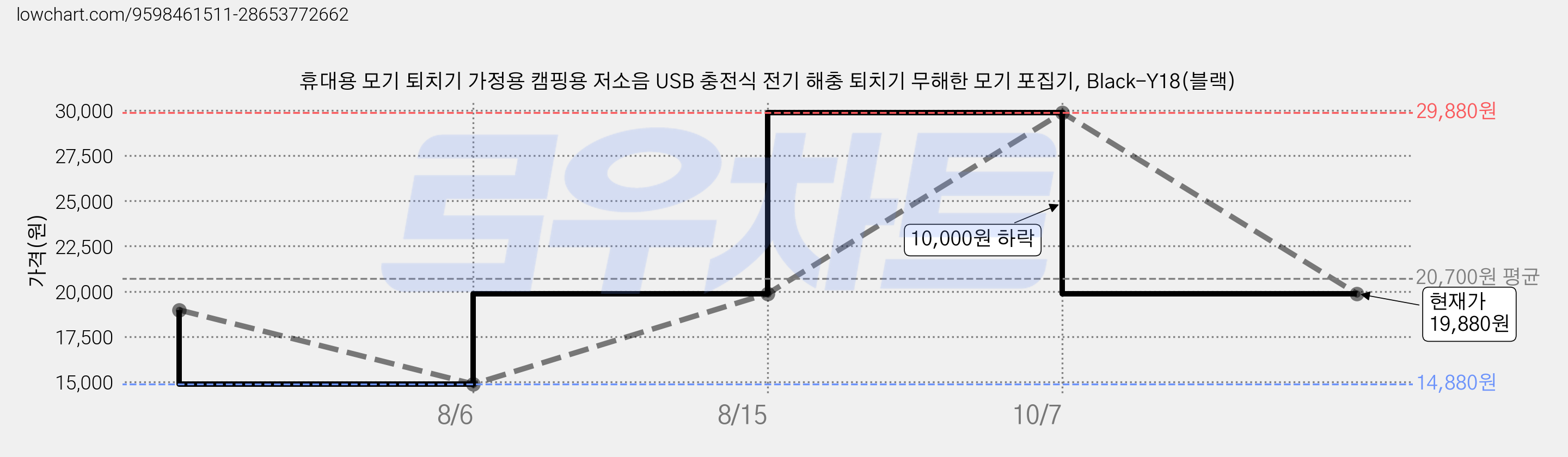 휴대용 모기 퇴치기 가정용 캠핑용 저소음 USB 충전식 전기 해충 퇴치기 무해한 모기 포집기, Black-Y18(블랙) 가격 변동 차트, 현재가 19,880원, 관측 최저가 14,880원