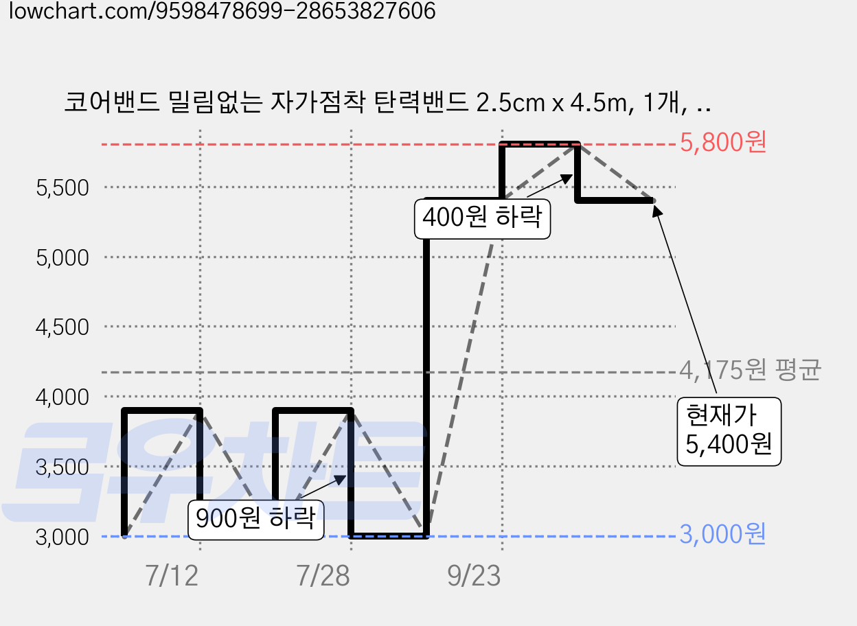 코어밴드 밀림없는 자가점착 탄력밴드 2.5cm x 4.5m, 1개, 10개입 가격 변동 차트, 현재가 5,400원, 관측 최저가 3,000원