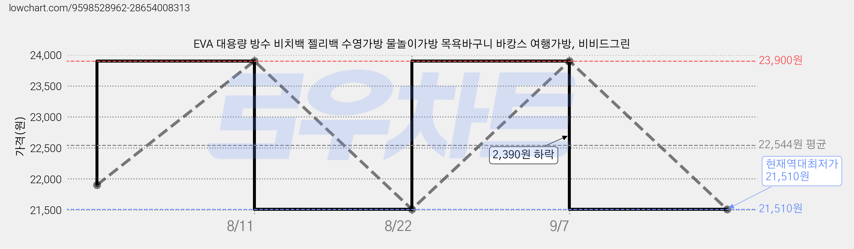 EVA 대용량 방수 비치백 젤리백 수영가방 물놀이가방 목욕바구니 바캉스 여행가방, 비비드그린 가격 변동 차트, 현재가 21,510원, 역대최저가