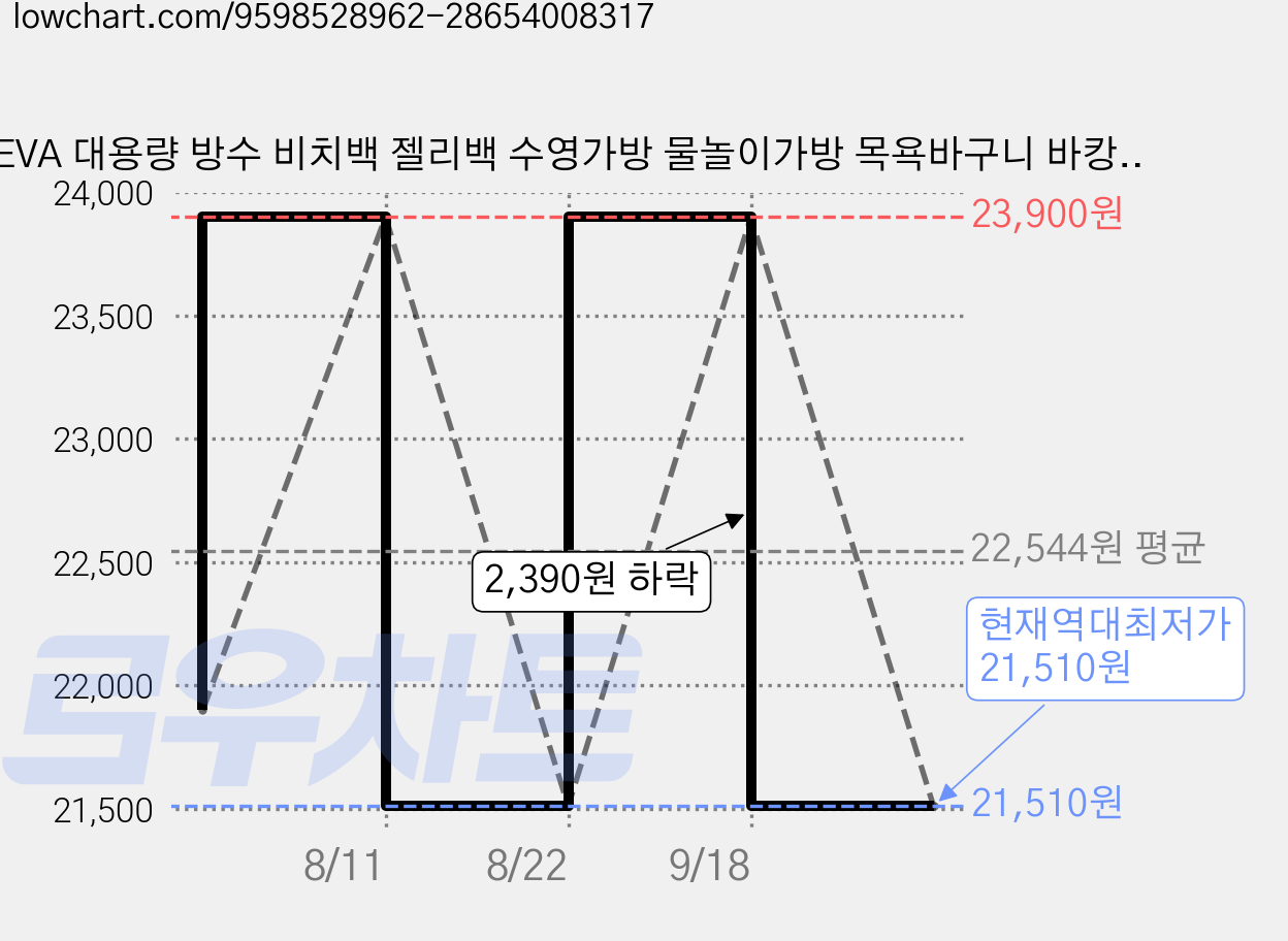 EVA 대용량 방수 비치백 젤리백 수영가방 물놀이가방 목욕바구니 바캉스 여행가방, 민트그린 가격 변동 차트, 현재가 21,510원, 역대최저가