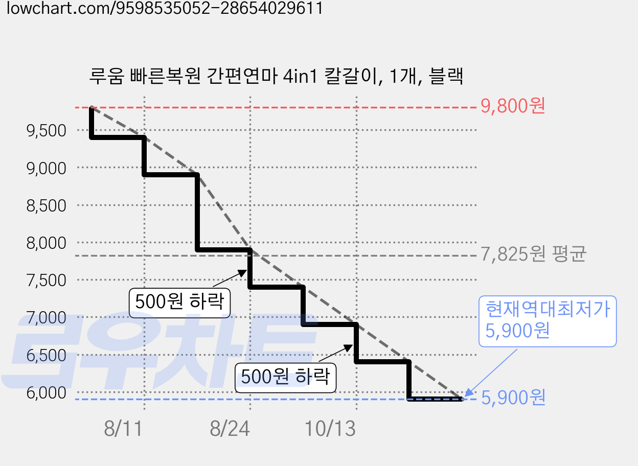 루움 빠른복원 간편연마 4in1 칼갈이, 1개, 블랙 가격 변동 차트, 현재가 5,900원, 역대최저가