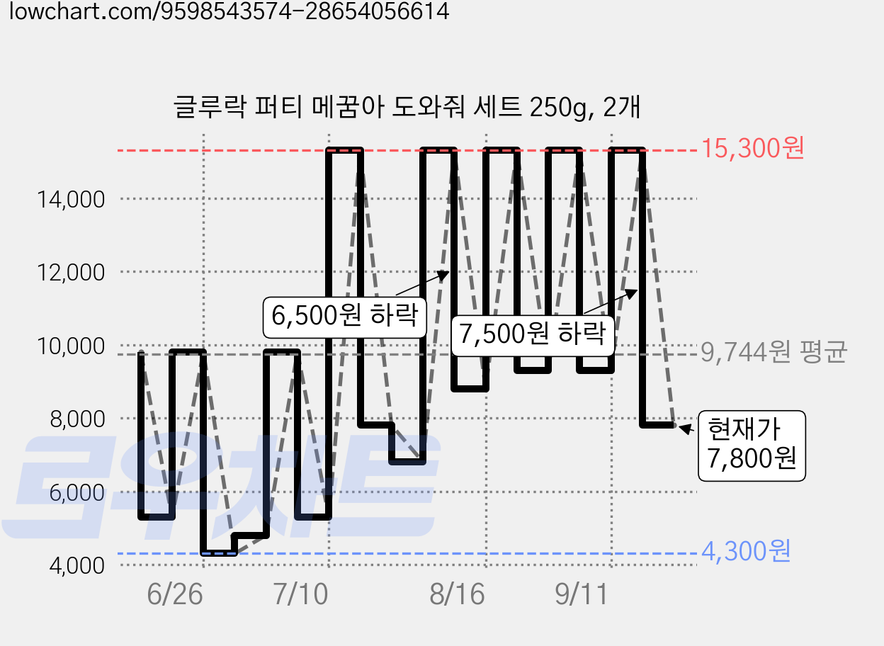 글루락 퍼티 메꿈아 도와줘 세트 250g, 2개 가격 변동 차트, 현재가 7,800원, 관측 최저가 4,300원
