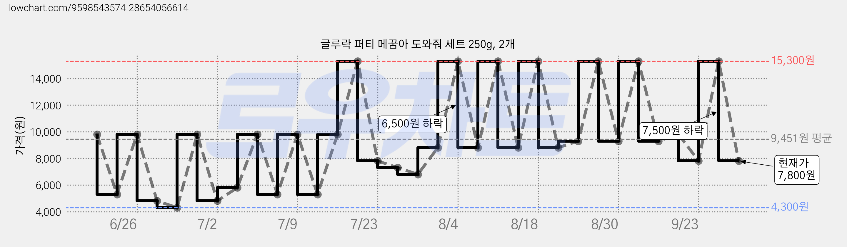 글루락 퍼티 메꿈아 도와줘 세트 250g, 2개 가격 변동 차트, 현재가 7,800원, 관측 최저가 4,300원