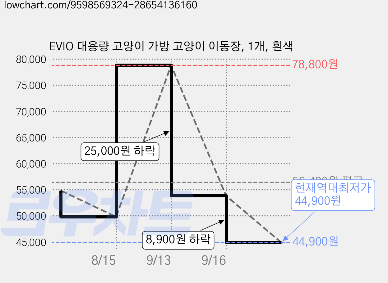 EVIO 대용량 고양이 가방 고양이 이동장, 1개, 흰색 가격 변동 차트, 현재가 44,900원, 역대최저가