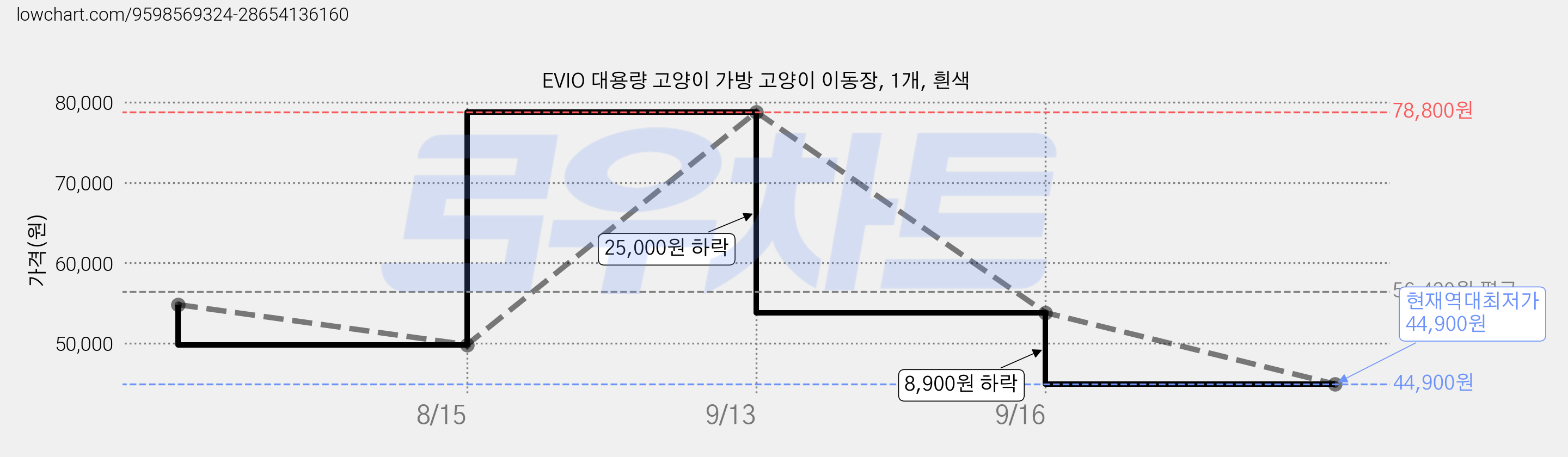 EVIO 대용량 고양이 가방 고양이 이동장, 1개, 흰색 가격 변동 차트, 현재가 44,900원, 역대최저가