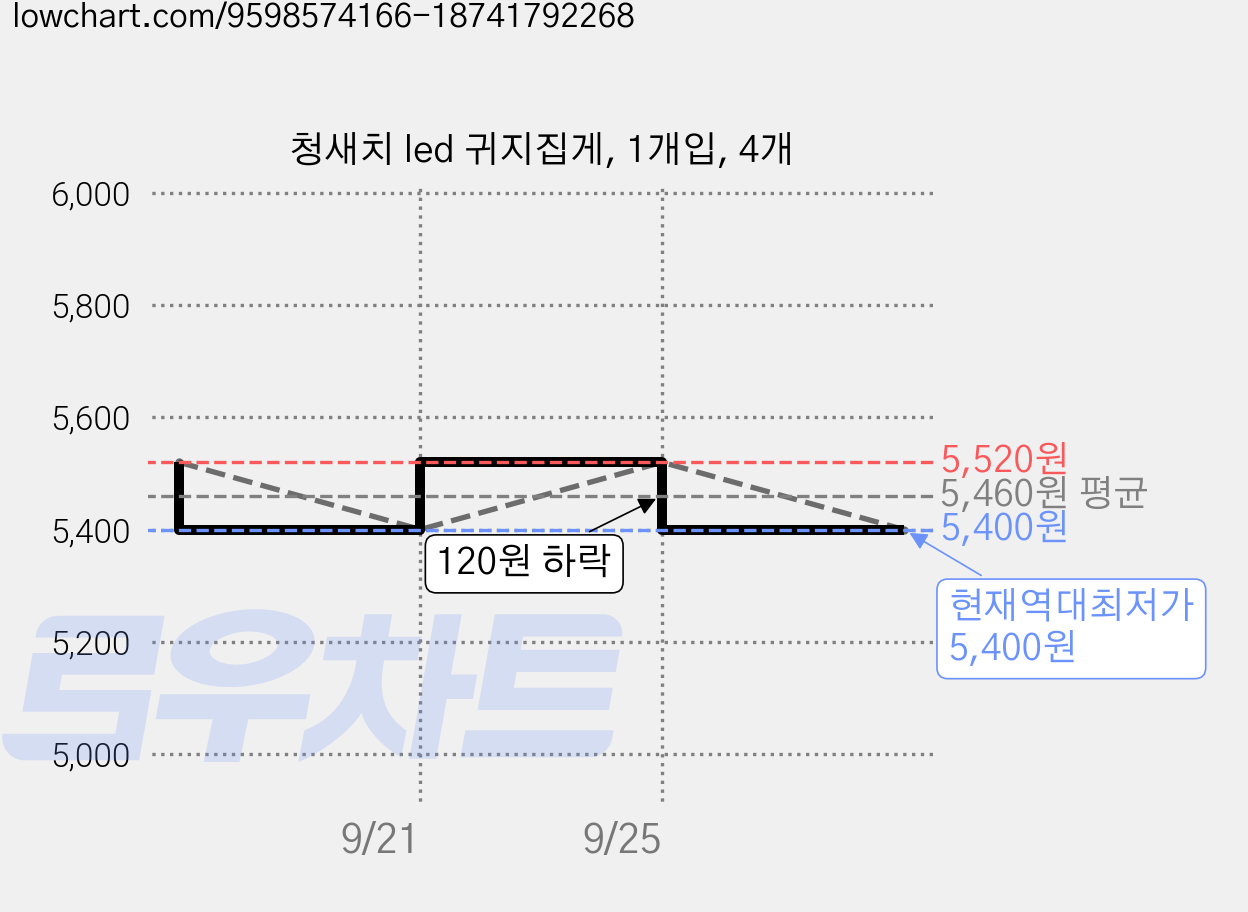 청새치 led 귀지집게, 1개입, 4개 가격 변동 차트, 현재가 5,400원, 역대최저가
