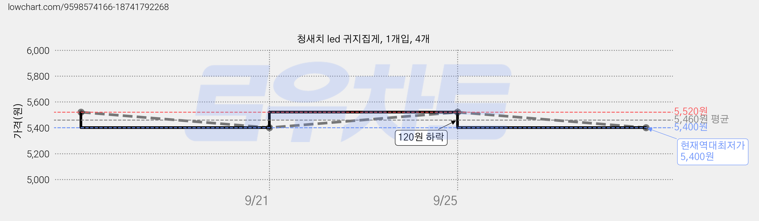 청새치 led 귀지집게, 1개입, 4개 가격 변동 차트, 현재가 5,400원, 역대최저가