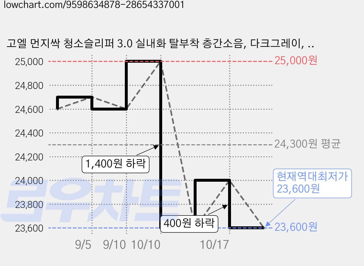고엘 먼지싹 청소슬리퍼 3.0 실내화 탈부착 층간소음, 다크그레이, 2개 가격 변동 차트, 현재가 23,600원, 역대최저가