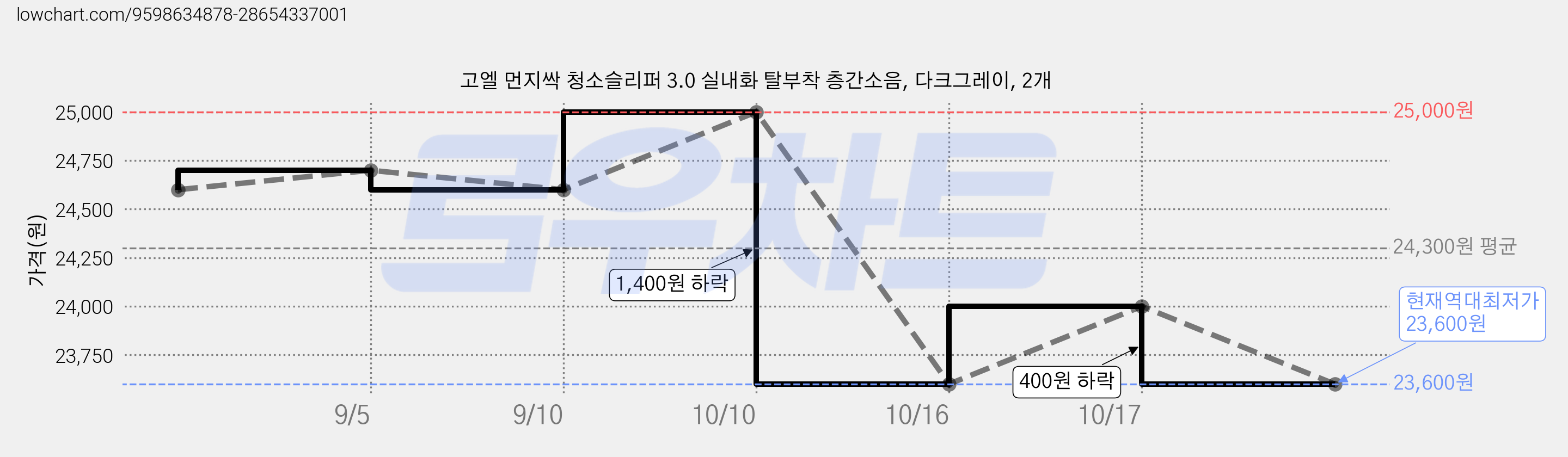 고엘 먼지싹 청소슬리퍼 3.0 실내화 탈부착 층간소음, 다크그레이, 2개 가격 변동 차트, 현재가 23,600원, 역대최저가