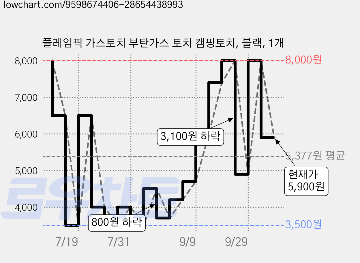 플레임픽 가스토치 부탄가스 토치 캠핑토치, 블랙, 1개 가격 변동 차트, 현재가 5,900원, 관측 최저가 3,500원