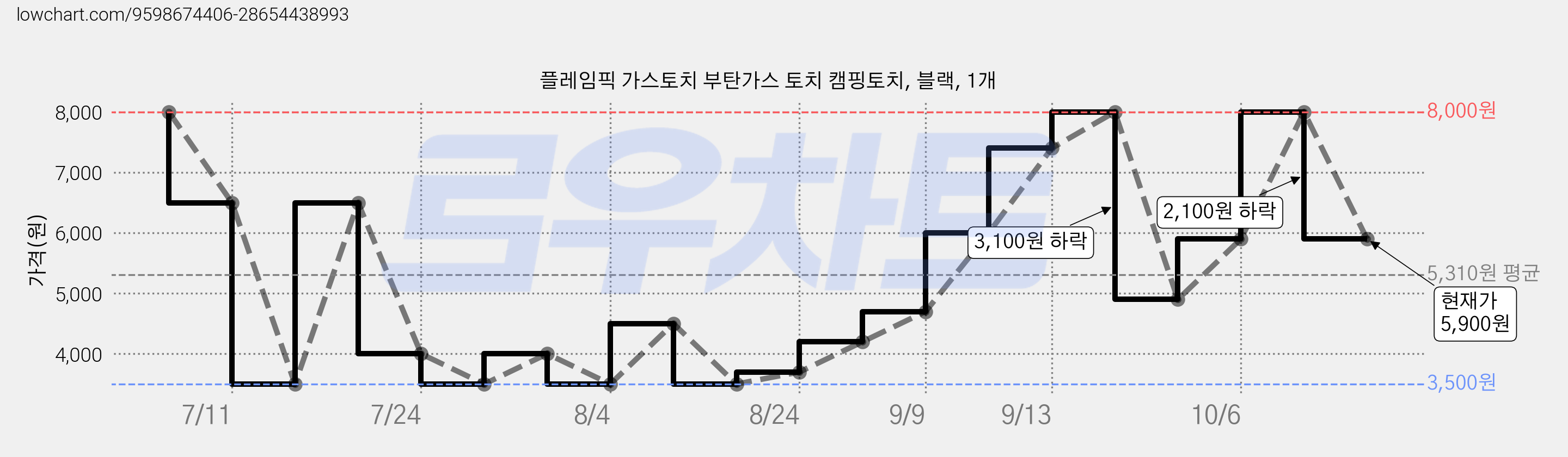플레임픽 가스토치 부탄가스 토치 캠핑토치, 블랙, 1개 가격 변동 차트, 현재가 5,900원, 관측 최저가 3,500원