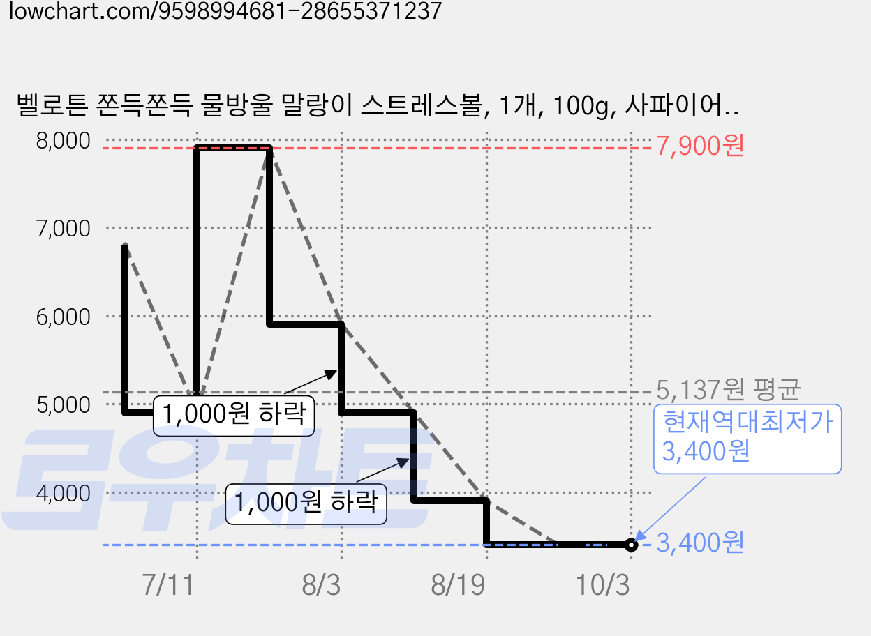 벨로튼 쫀득쫀득 물방울 말랑이 스트레스볼, 1개, 100g, 사파이어 블루 가격 변동 차트, 현재가 3,400원, 역대최저가