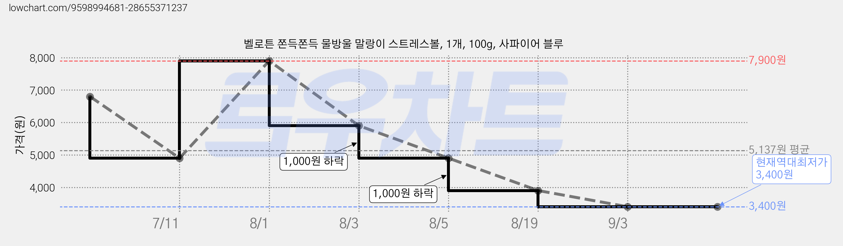 벨로튼 쫀득쫀득 물방울 말랑이 스트레스볼, 1개, 100g, 사파이어 블루 가격 변동 차트, 현재가 3,400원, 역대최저가