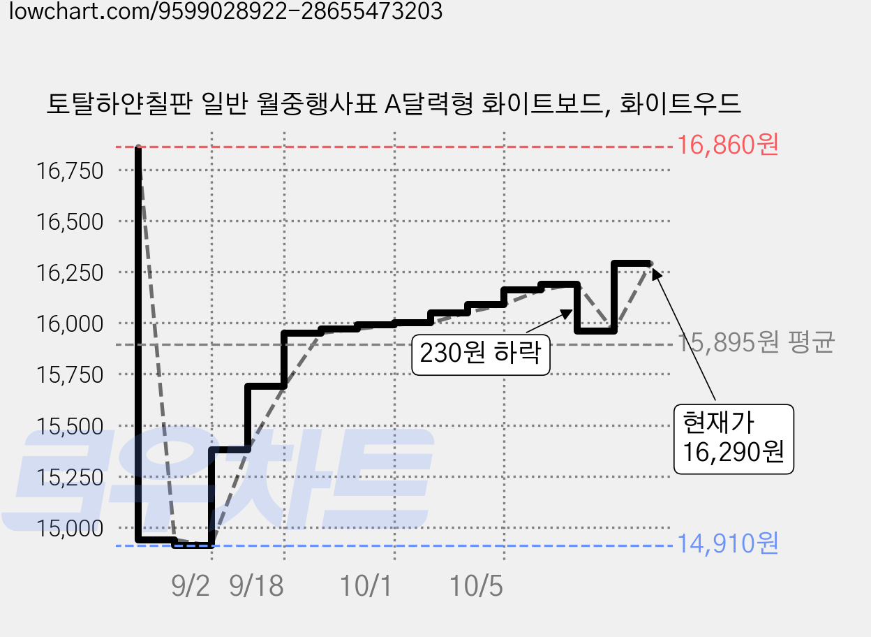 토탈하얀칠판 일반 월중행사표 A달력형 화이트보드, 화이트우드 가격 변동 차트, 현재가 16,290원, 관측 최저가 14,910원