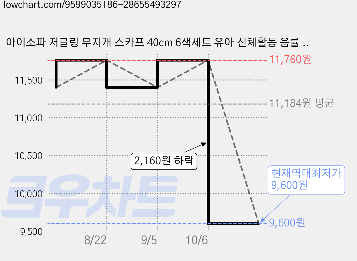 아이소파 저글링 무지개 스카프 40cm 6색세트 유아 신체활동 음률 놀이 체육 교구 가격 변동 차트, 현재가 9,600원, 역대최저가