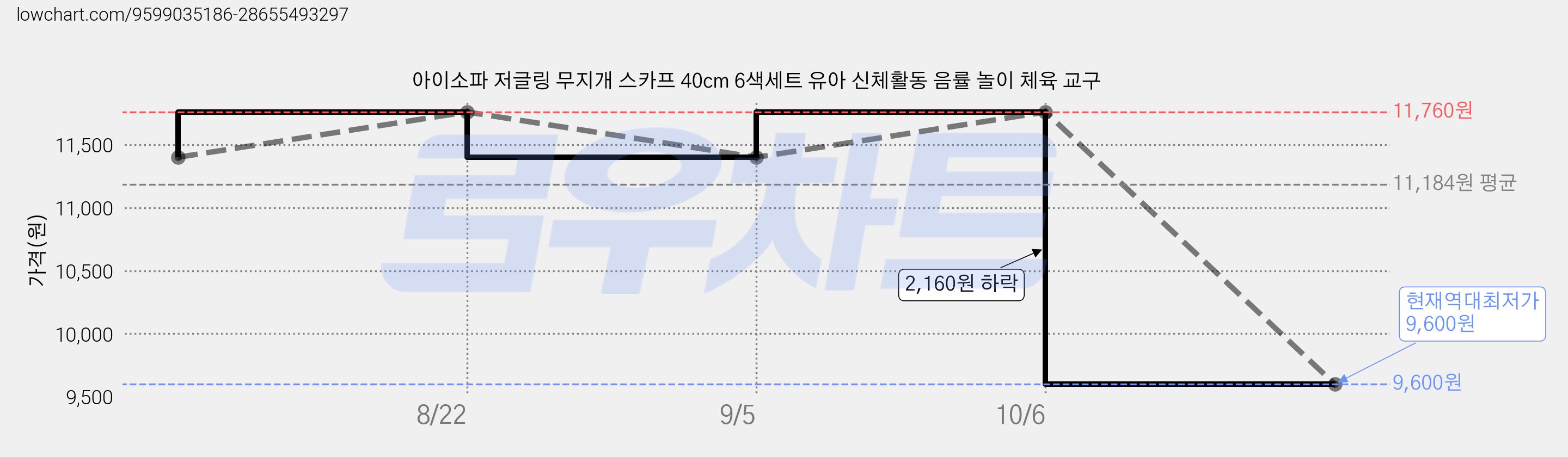 아이소파 저글링 무지개 스카프 40cm 6색세트 유아 신체활동 음률 놀이 체육 교구 가격 변동 차트, 현재가 9,600원, 역대최저가