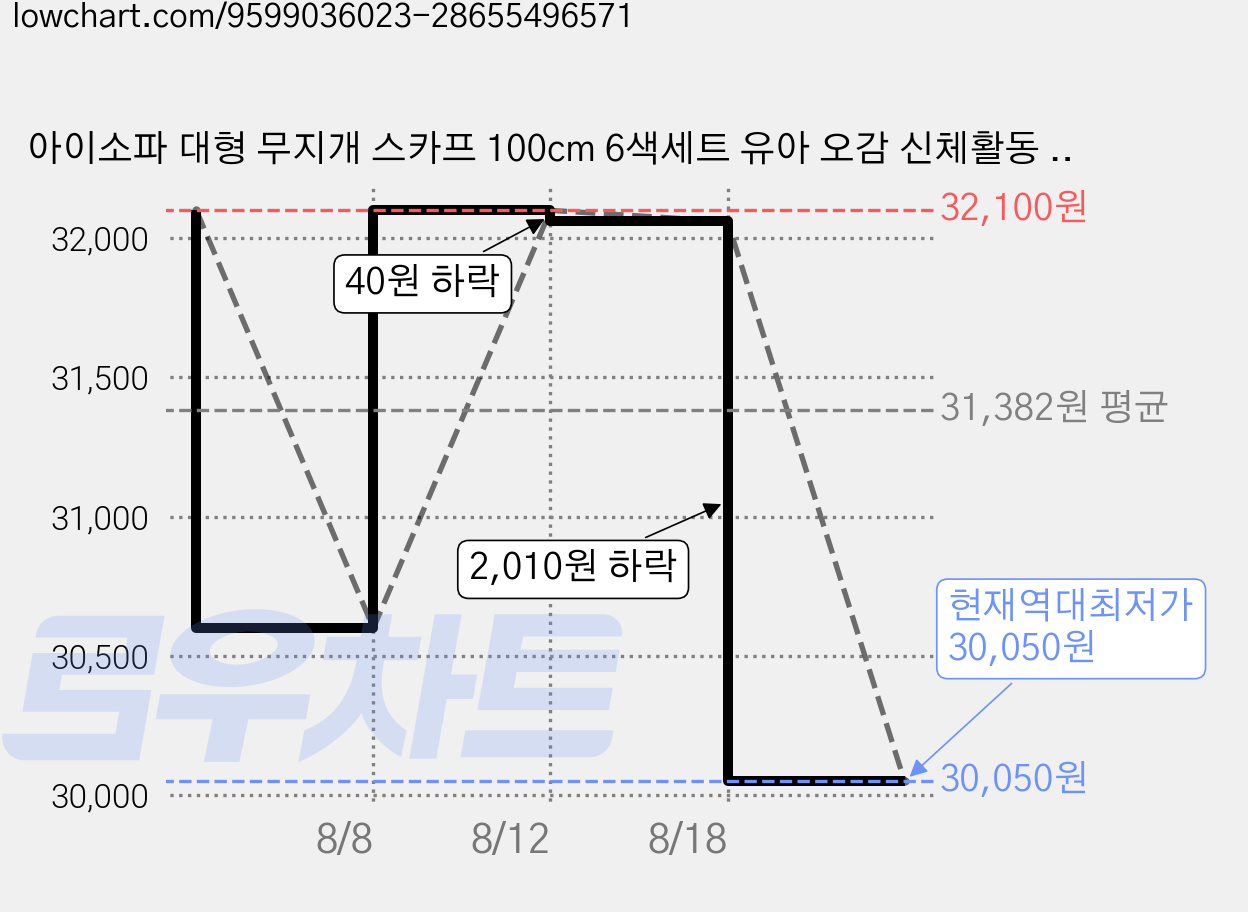 아이소파 대형 무지개 스카프 100cm 6색세트 유아 오감 신체활동 빅사이즈 체육 교구 가격 변동 차트, 현재가 30,050원, 역대최저가