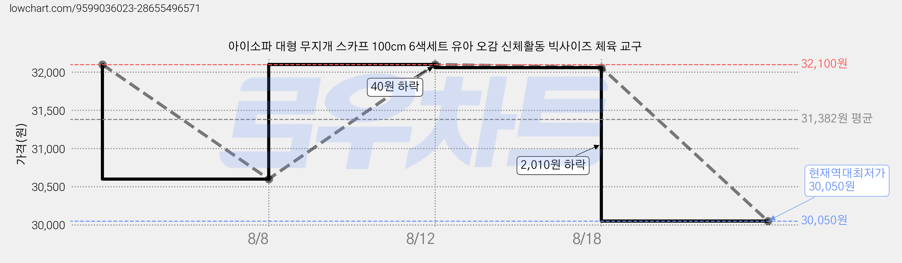 아이소파 대형 무지개 스카프 100cm 6색세트 유아 오감 신체활동 빅사이즈 체육 교구 가격 변동 차트, 현재가 30,050원, 역대최저가