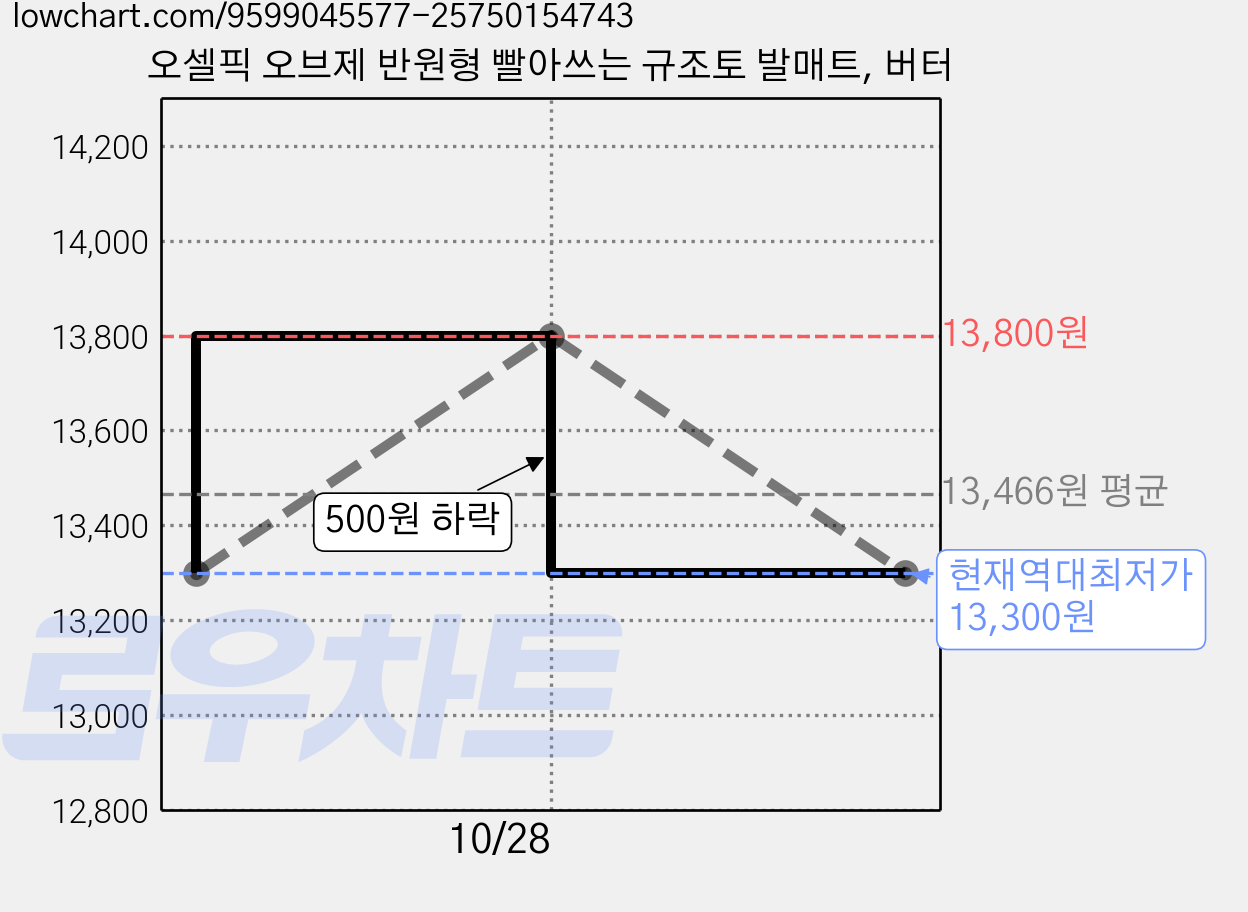 오셀픽 오브제 반원형 빨아쓰는 규조토 발매트, 버터 가격 변동 차트, 현재가 13,300원, 역대최저가