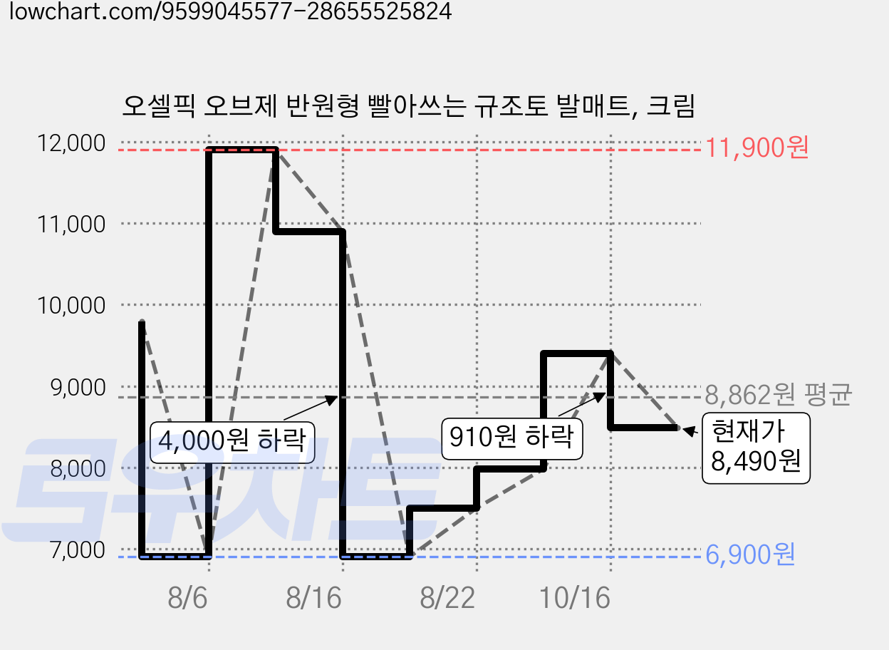 오셀픽 오브제 반원형 빨아쓰는 규조토 발매트, 크림 가격 변동 차트, 현재가 8,490원, 관측 최저가 6,900원