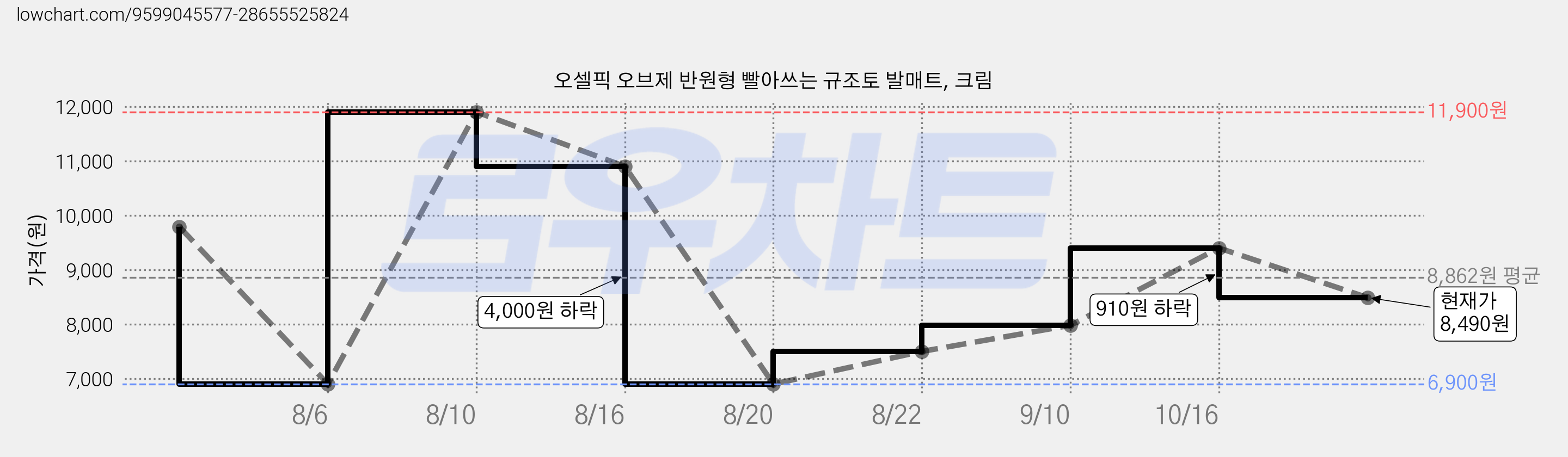 오셀픽 오브제 반원형 빨아쓰는 규조토 발매트, 크림 가격 변동 차트, 현재가 8,490원, 관측 최저가 6,900원