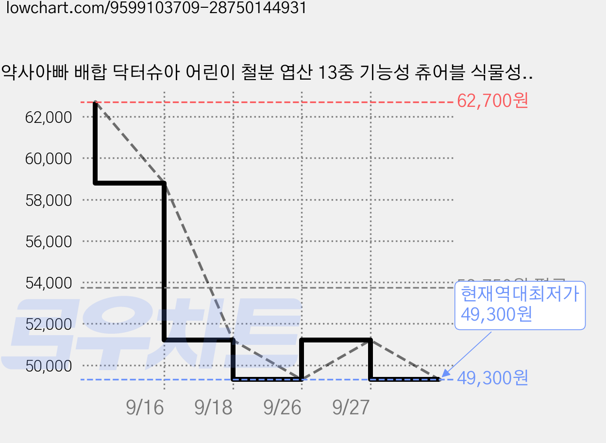 약사아빠 배합 닥터슈아 어린이 철분 엽산 13중 기능성 츄어블 식물성 비헴철 통잠 철분제, 3개, 30정 가격 변동 차트, 현재가 49,300원, 역대최저가