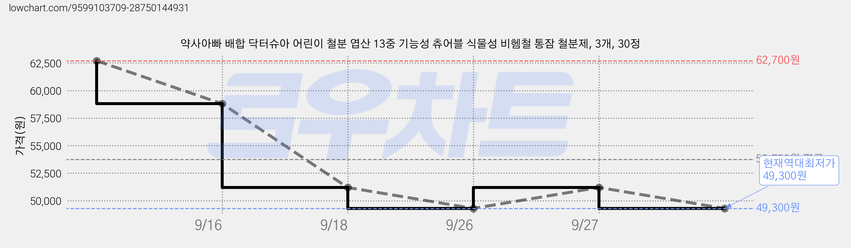 약사아빠 배합 닥터슈아 어린이 철분 엽산 13중 기능성 츄어블 식물성 비헴철 통잠 철분제, 3개, 30정 가격 변동 차트, 현재가 49,300원, 역대최저가