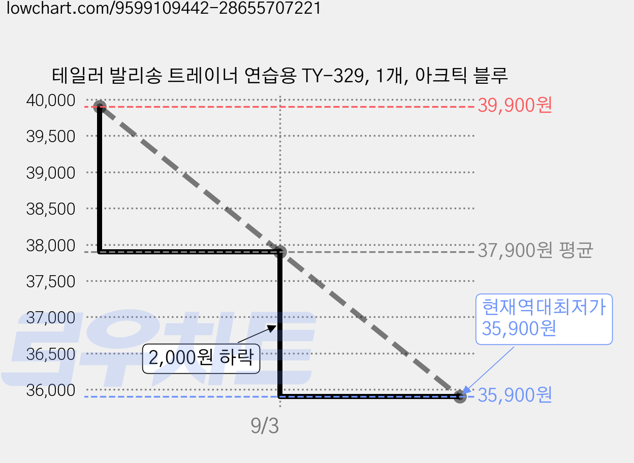 테일러 발리송 트레이너 연습용 TY-329, 1개, 아크틱 블루 가격 변동 차트, 현재가 35,900원, 역대최저가