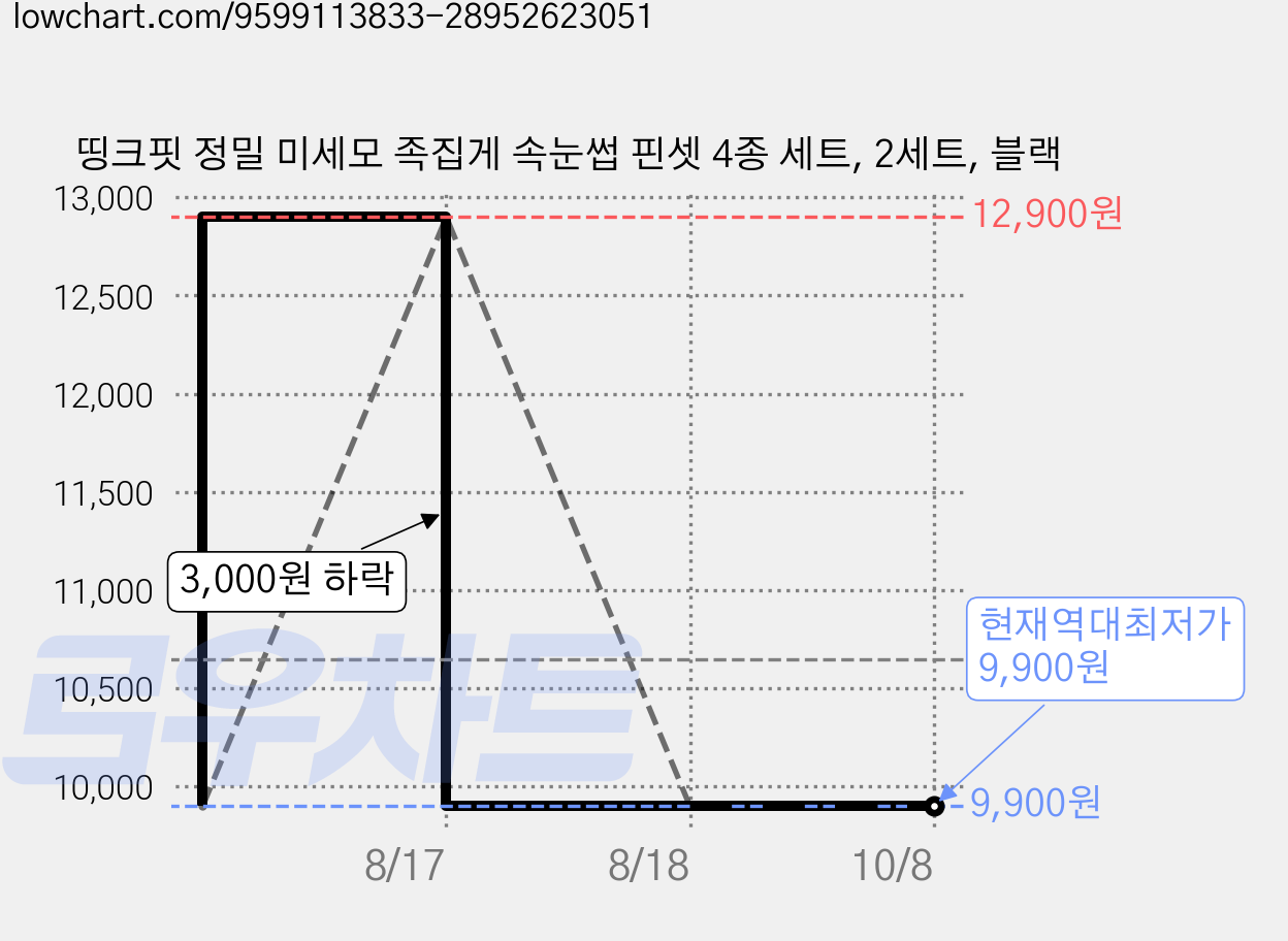 띵크핏 정밀 미세모 족집게 속눈썹 핀셋 4종 세트, 2세트, 블랙 가격 변동 차트, 현재가 9,900원, 역대최저가