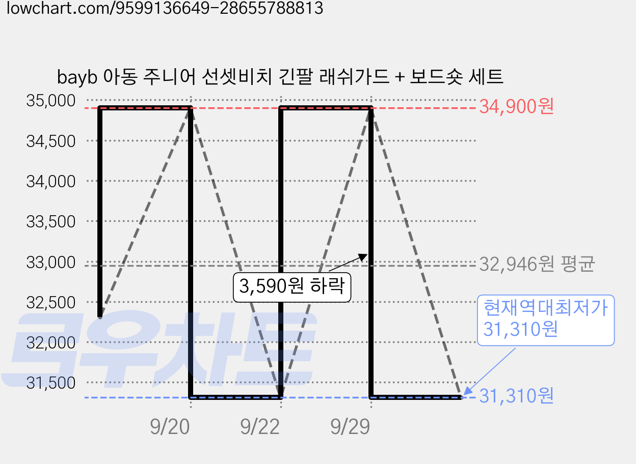 bayb 아동 주니어 선셋비치 긴팔 래쉬가드 + 보드숏 세트 가격 변동 차트, 현재가 31,310원, 역대최저가