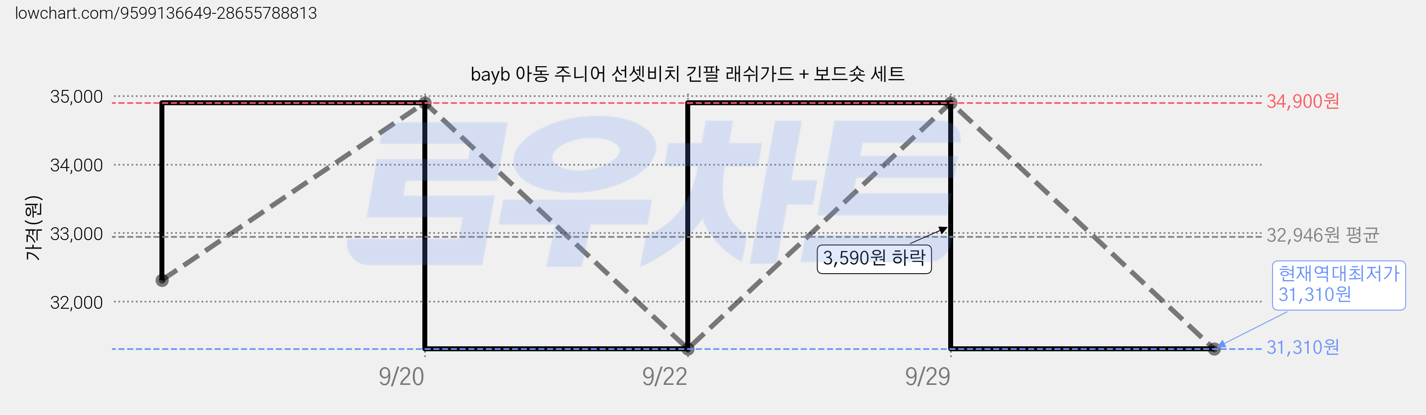 bayb 아동 주니어 선셋비치 긴팔 래쉬가드 + 보드숏 세트 가격 변동 차트, 현재가 31,310원, 역대최저가