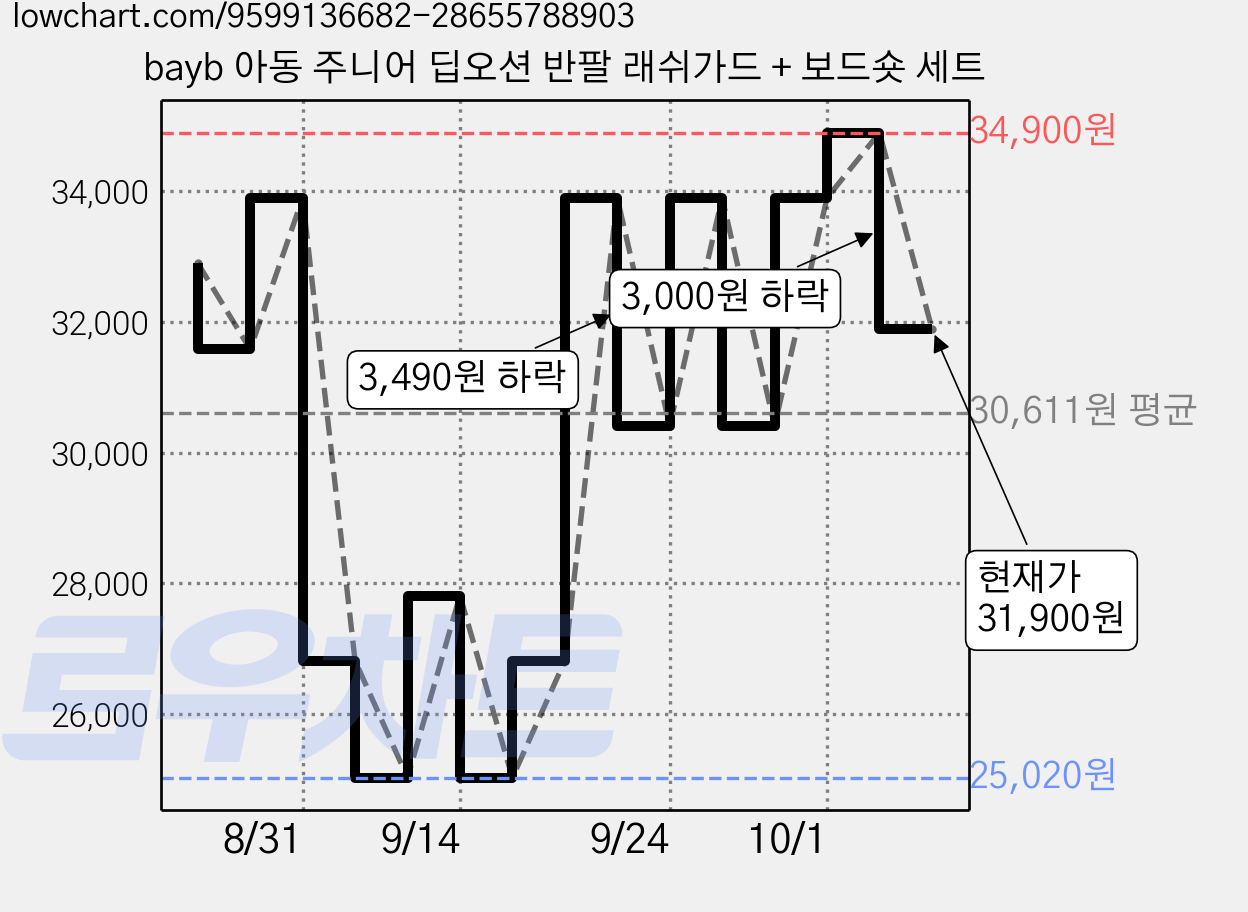 bayb 아동 주니어 딥오션 반팔 래쉬가드 + 보드숏 세트 가격 변동 차트, 현재가 31,900원, 관측 최저가 25,020원