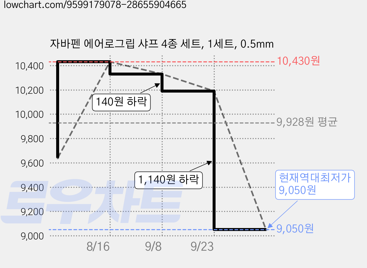 자바펜 에어로그립 샤프 4종 세트, 1세트, 0.5mm 가격 변동 차트, 현재가 9,050원, 역대최저가