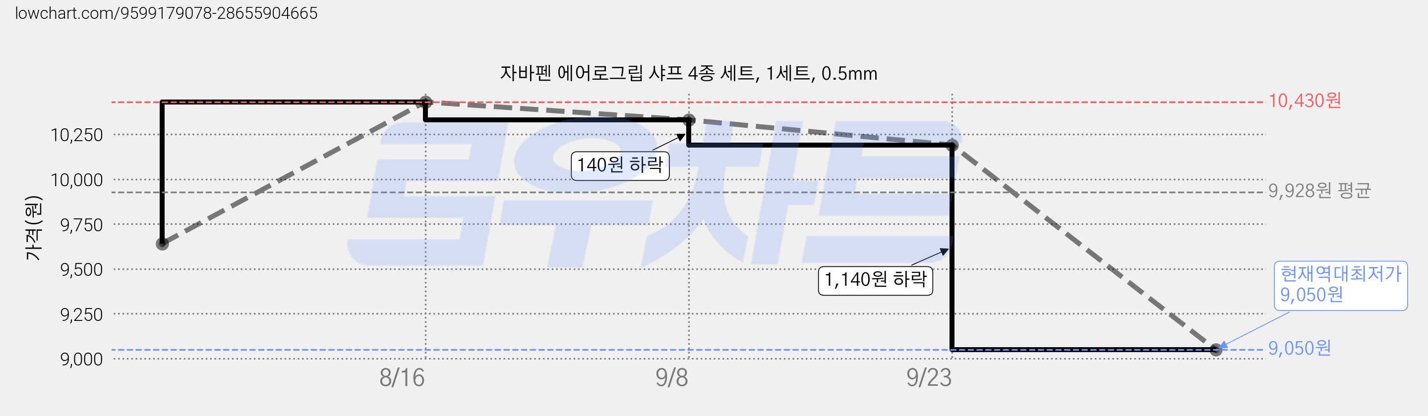 자바펜 에어로그립 샤프 4종 세트, 1세트, 0.5mm 가격 변동 차트, 현재가 9,050원, 역대최저가