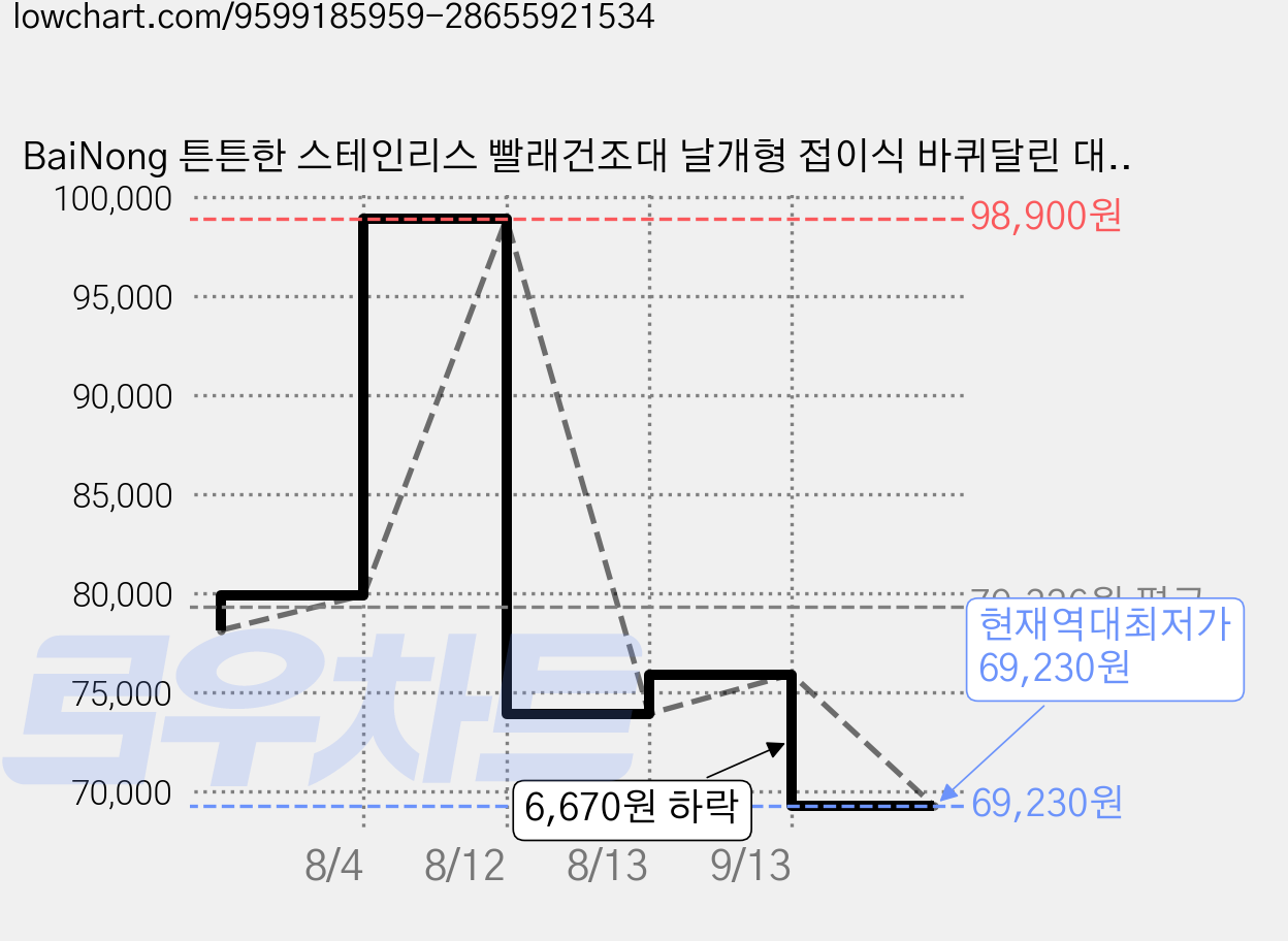 BaiNong 튼튼한 스테인리스 빨래건조대 날개형 접이식 바퀴달린 대용량 이불 건조 가능 조립 불필요, 스테인리스 스틸 가격 변동 차트, 현재가 69,230원, 역대최저가