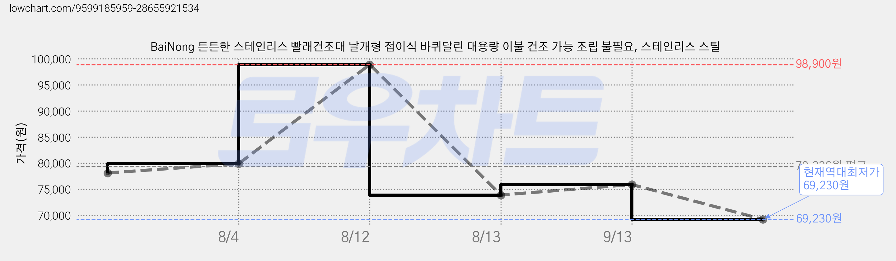 BaiNong 튼튼한 스테인리스 빨래건조대 날개형 접이식 바퀴달린 대용량 이불 건조 가능 조립 불필요, 스테인리스 스틸 가격 변동 차트, 현재가 69,230원, 역대최저가