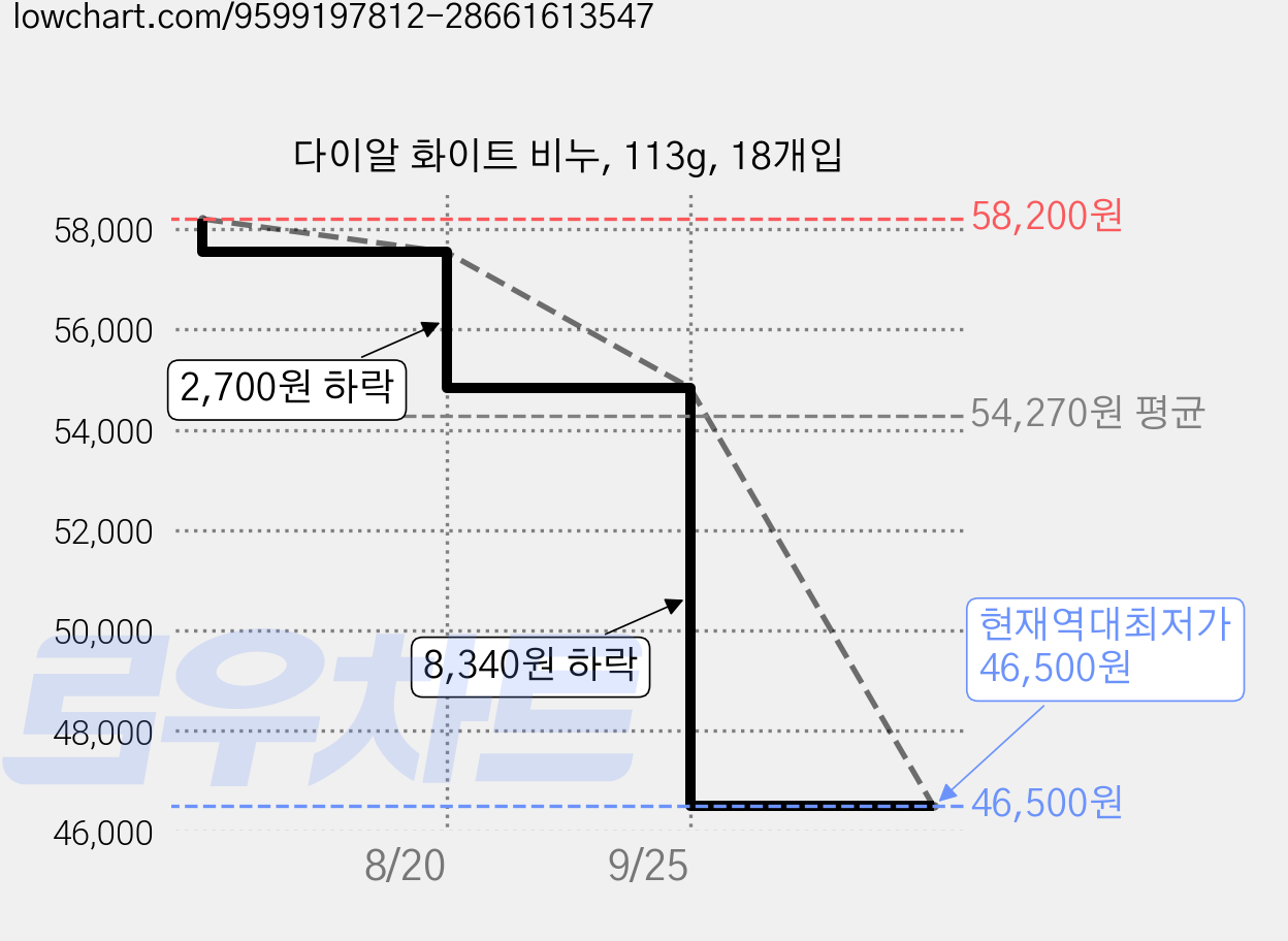 다이알 화이트 비누, 113g, 18개입 가격 변동 차트, 현재가 46,500원, 역대최저가