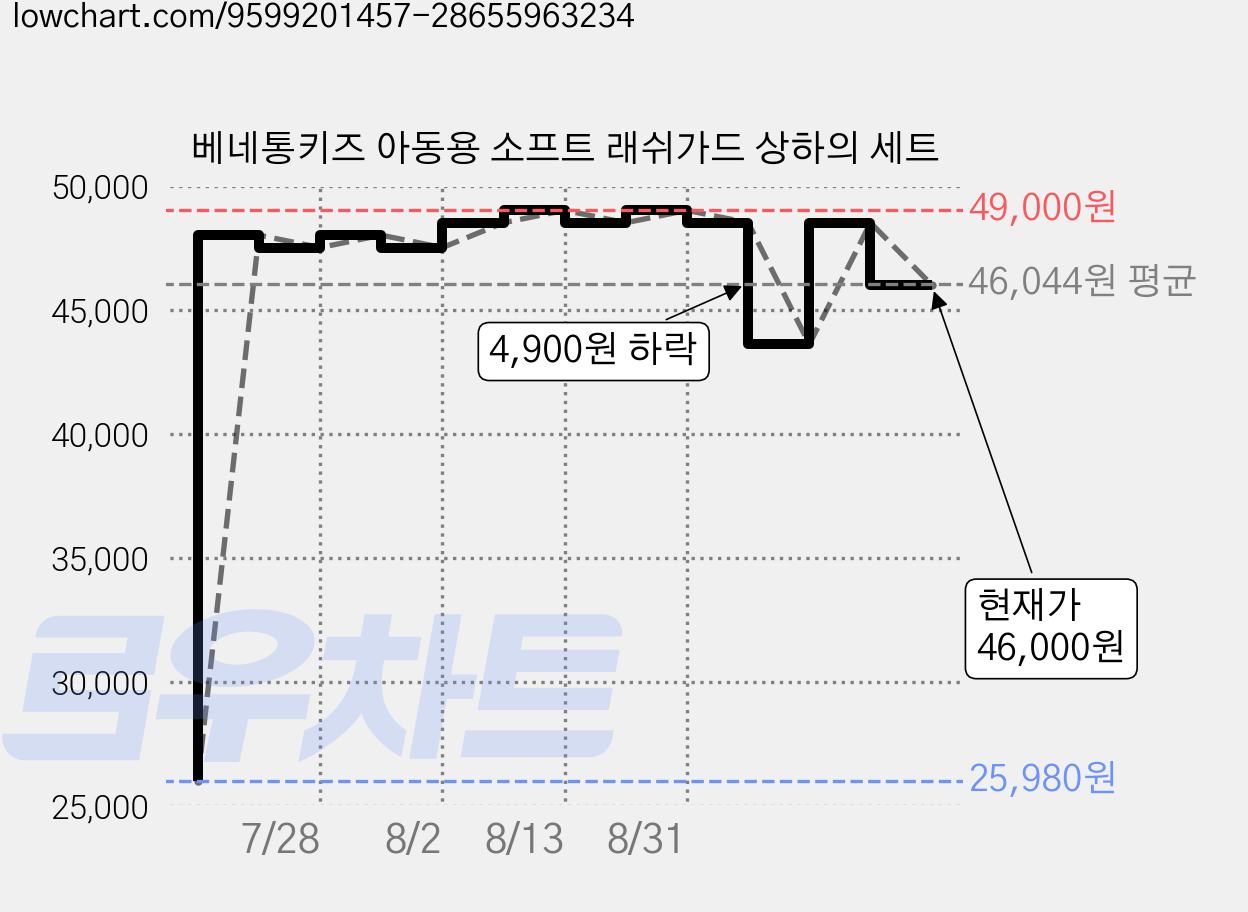베네통키즈 아동용 소프트 래쉬가드 상하의 세트 가격 변동 차트, 현재가 46,000원, 관측 최저가 25,980원