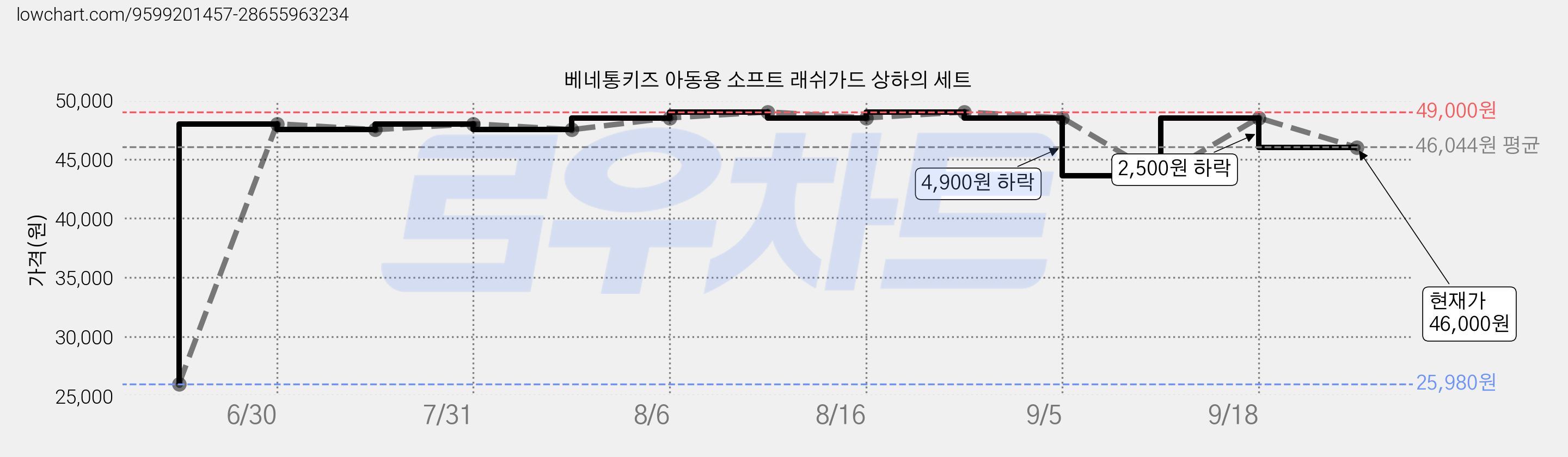 베네통키즈 아동용 소프트 래쉬가드 상하의 세트 가격 변동 차트, 현재가 46,000원, 관측 최저가 25,980원