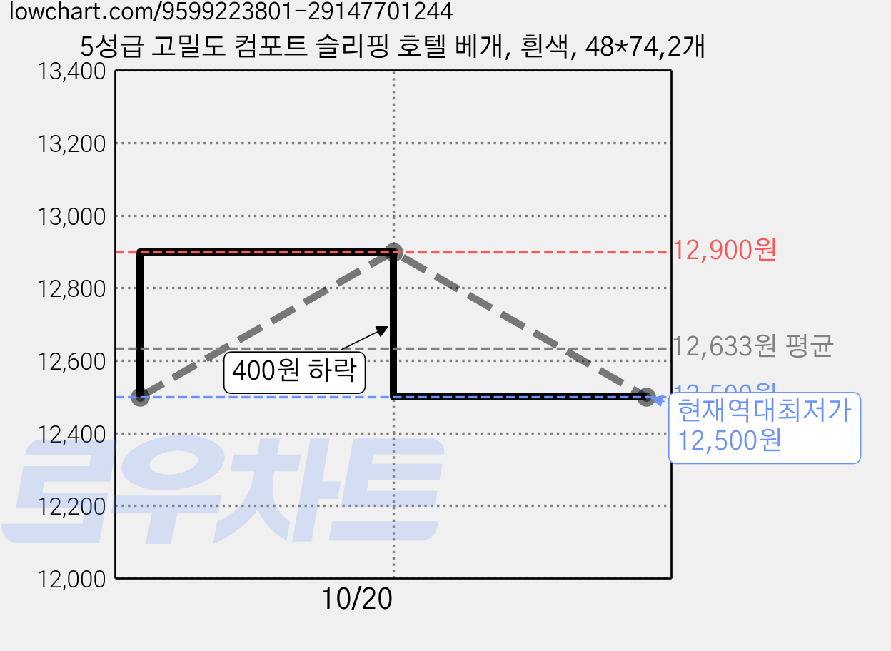 5성급 고밀도 컴포트 슬리핑 호텔 베개, 흰색, 48*74,2개 가격 변동 차트, 현재가 12,500원, 역대최저가