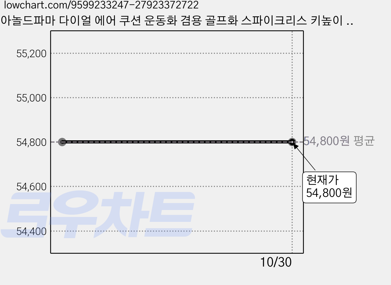 아놀드파마 다이얼 에어 쿠션 운동화 겸용 골프화 스파이크리스 키높이 5cm 여성 남성 스크린 연습용 골프 슈즈 스니커즈 메쉬 보아 워킹화 커플 트레킹화 파크골프화 가격 변동 차트, 현재가 54,800원