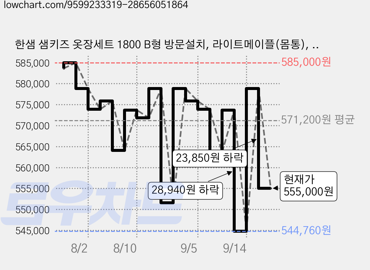 한샘 샘키즈 옷장세트 1800 B형 방문설치, 라이트메이플(몸통), 베이지(포인트) 가격 변동 차트, 현재가 555,000원, 관측 최저가 544,760원