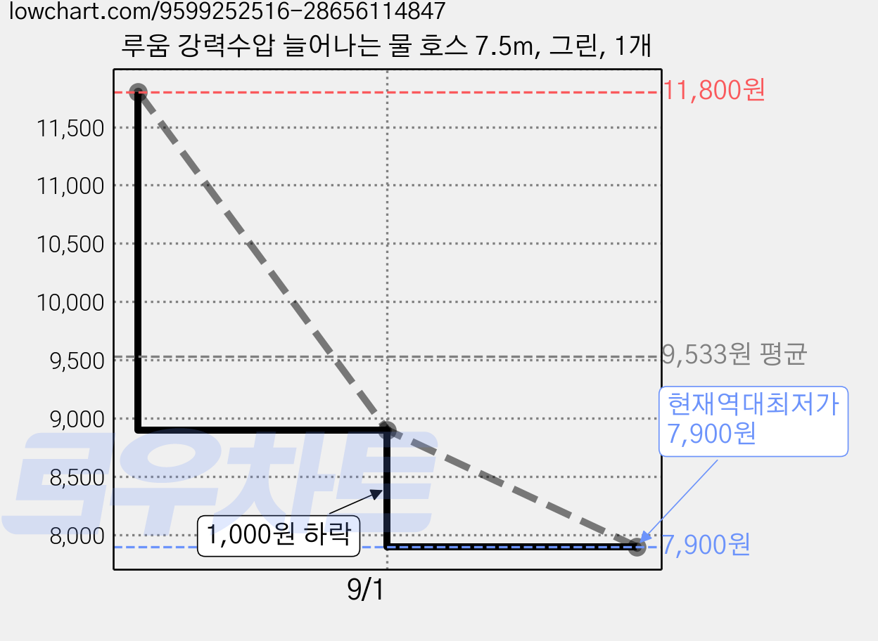 루움 강력수압 늘어나는 물 호스 7.5m, 그린, 1개 가격 변동 차트, 현재가 7,900원, 역대최저가