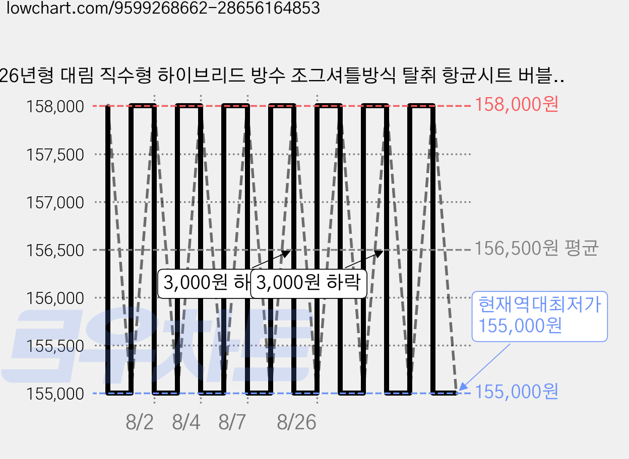 26년형 대림 직수형 하이브리드 방수 조그셔틀방식 탈취 항균시트 버블세정 DLB-880, 단순배송상품, DLB-800 가격 변동 차트, 현재가 155,000원, 역대최저가