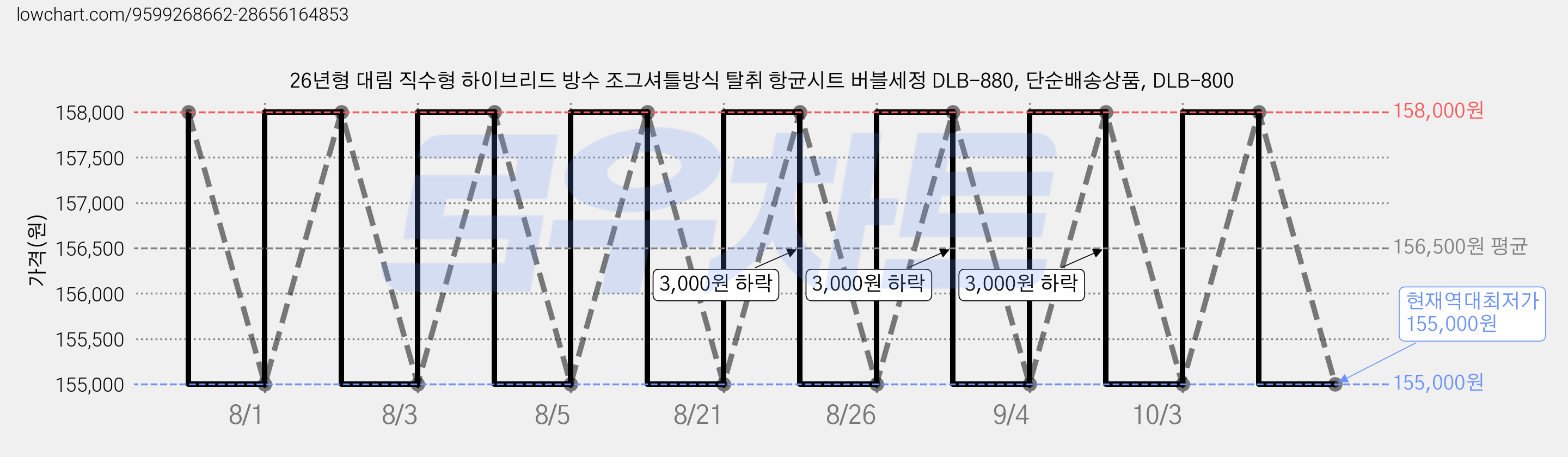 26년형 대림 직수형 하이브리드 방수 조그셔틀방식 탈취 항균시트 버블세정 DLB-880, 단순배송상품, DLB-800 가격 변동 차트, 현재가 155,000원, 역대최저가