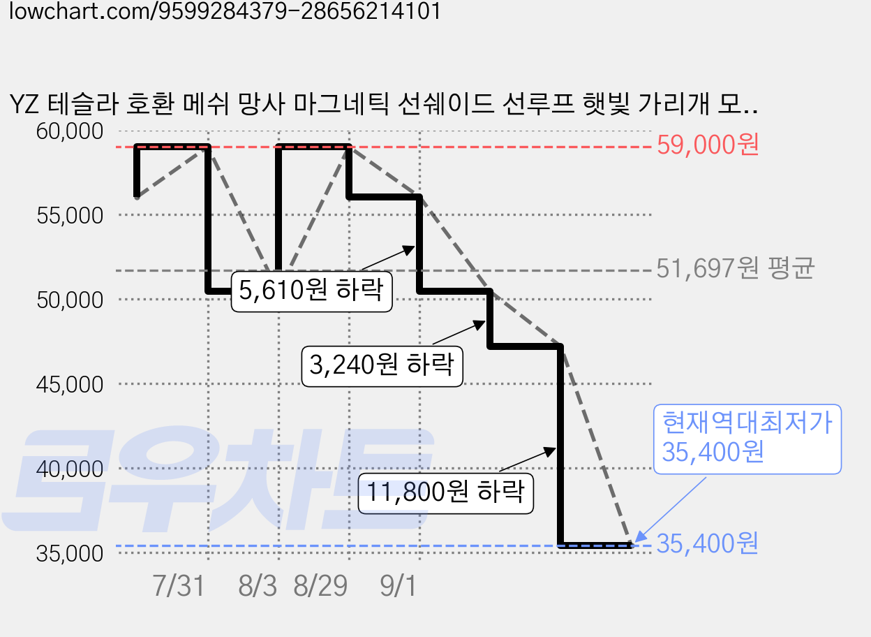 YZ 테슬라 호환 메쉬 망사 마그네틱 선쉐이드 선루프 햇빛 가리개 모델Y 2026 프리미엄 엔테리어 악세사리, 블랙, 1세트 가격 변동 차트, 현재가 35,400원, 역대최저가