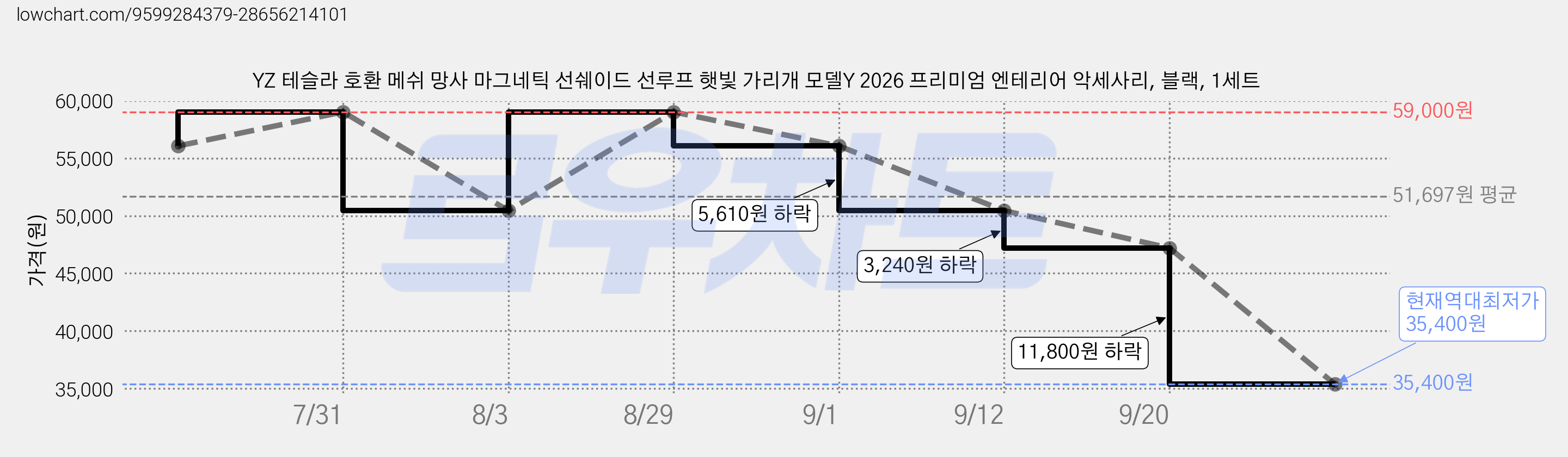 YZ 테슬라 호환 메쉬 망사 마그네틱 선쉐이드 선루프 햇빛 가리개 모델Y 2026 프리미엄 엔테리어 악세사리, 블랙, 1세트 가격 변동 차트, 현재가 35,400원, 역대최저가
